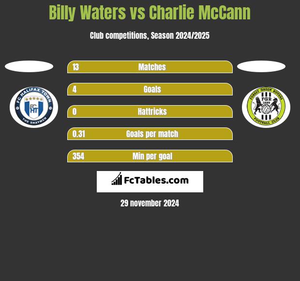 Billy Waters vs Charlie McCann h2h player stats