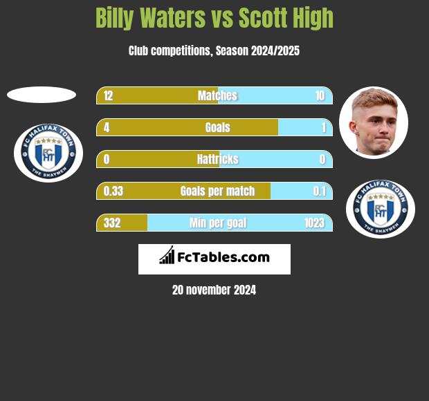 Billy Waters vs Scott High h2h player stats