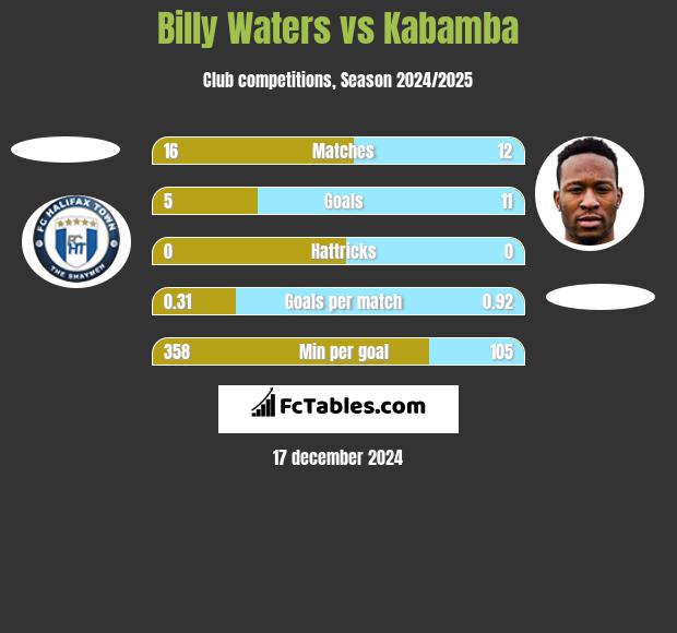 Billy Waters vs Kabamba h2h player stats