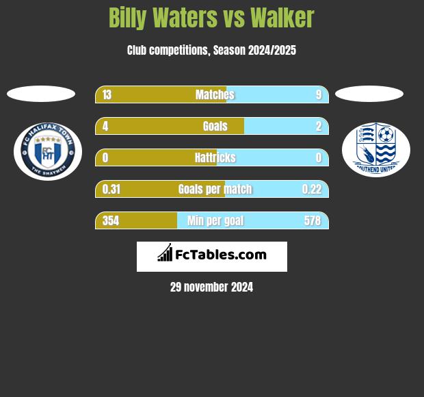 Billy Waters vs Walker h2h player stats