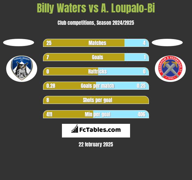 Billy Waters vs A. Loupalo-Bi h2h player stats