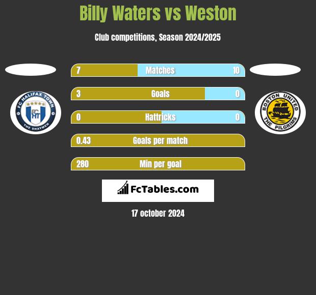 Billy Waters vs Weston h2h player stats