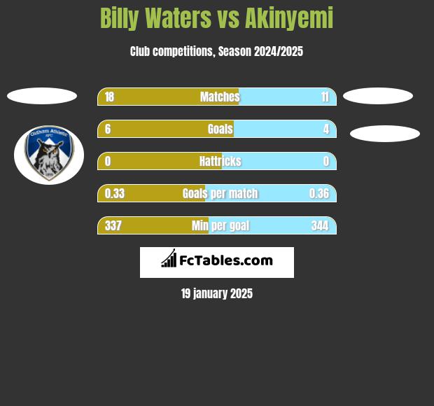 Billy Waters vs Akinyemi h2h player stats