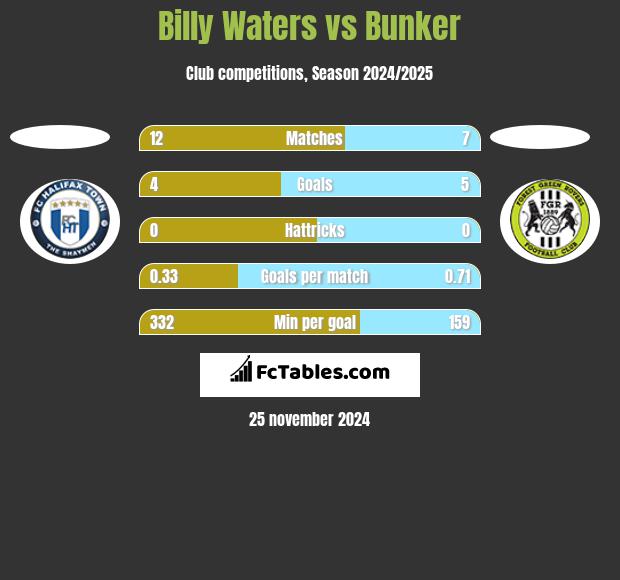 Billy Waters vs Bunker h2h player stats