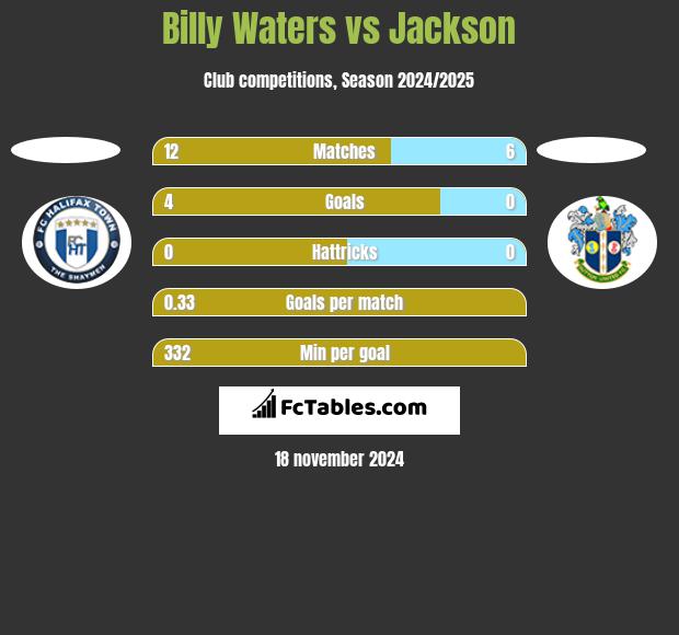 Billy Waters vs Jackson h2h player stats