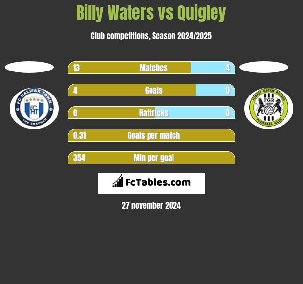 Billy Waters vs Quigley h2h player stats