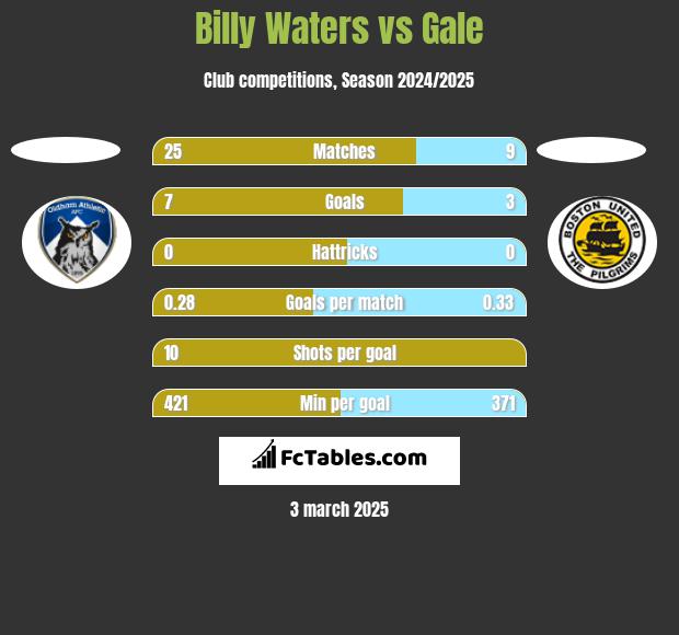 Billy Waters vs Gale h2h player stats