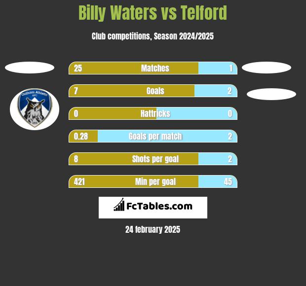 Billy Waters vs Telford h2h player stats