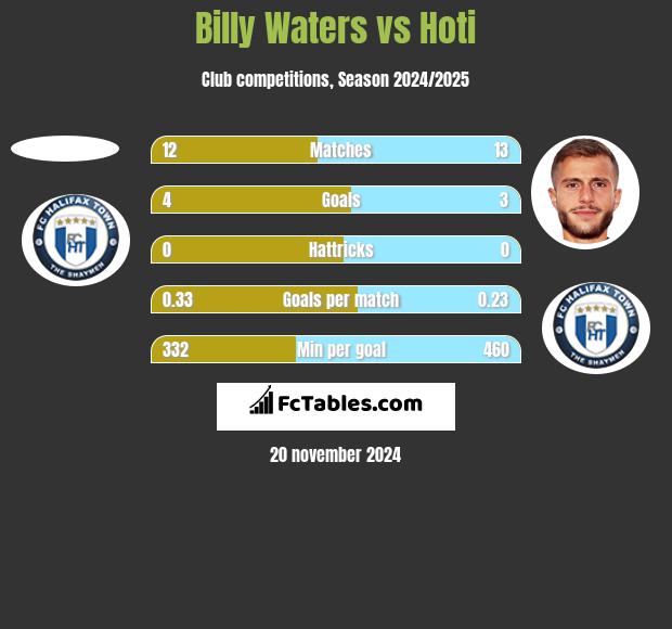 Billy Waters vs Hoti h2h player stats