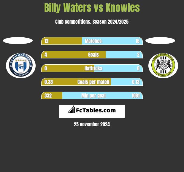 Billy Waters vs Knowles h2h player stats