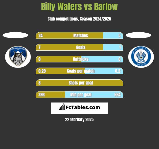 Billy Waters vs Barlow h2h player stats