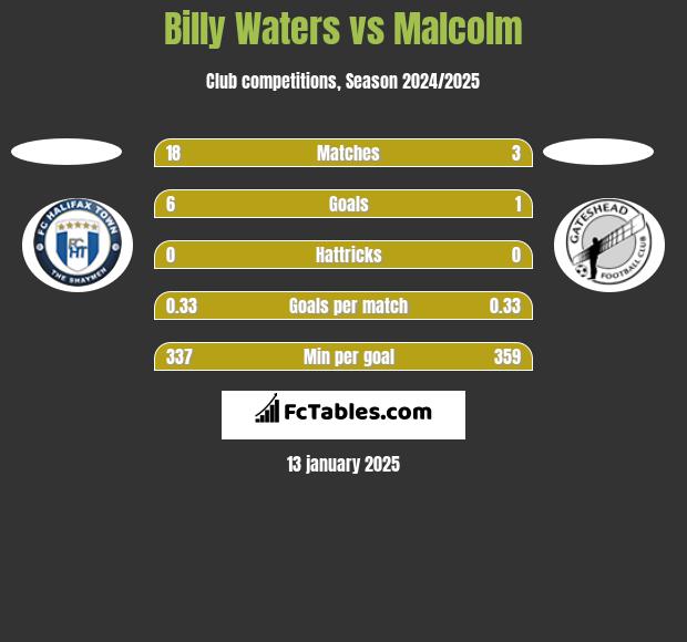 Billy Waters vs Malcolm h2h player stats