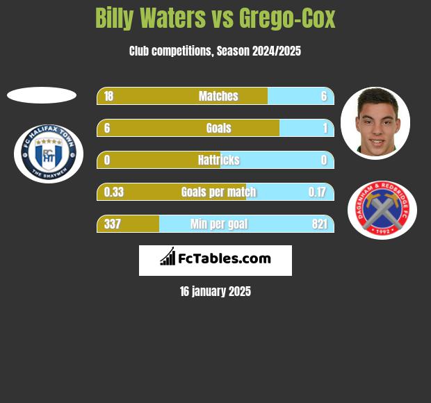 Billy Waters vs Grego-Cox h2h player stats