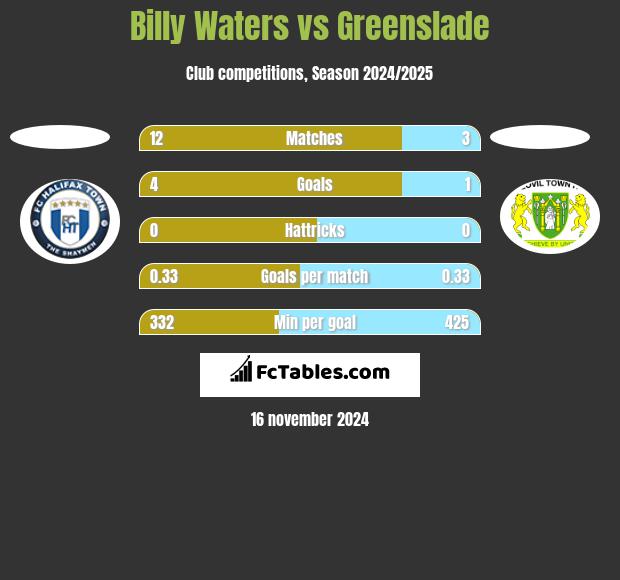 Billy Waters vs Greenslade h2h player stats