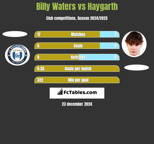 Billy Waters vs Haygarth h2h player stats