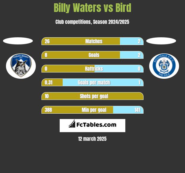 Billy Waters vs Bird h2h player stats