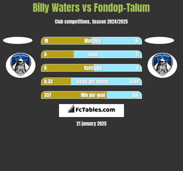 Billy Waters vs Fondop-Talum h2h player stats