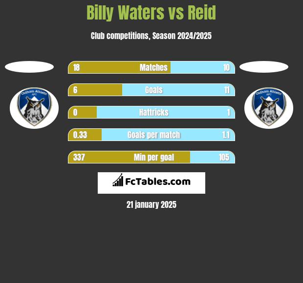 Billy Waters vs Reid h2h player stats