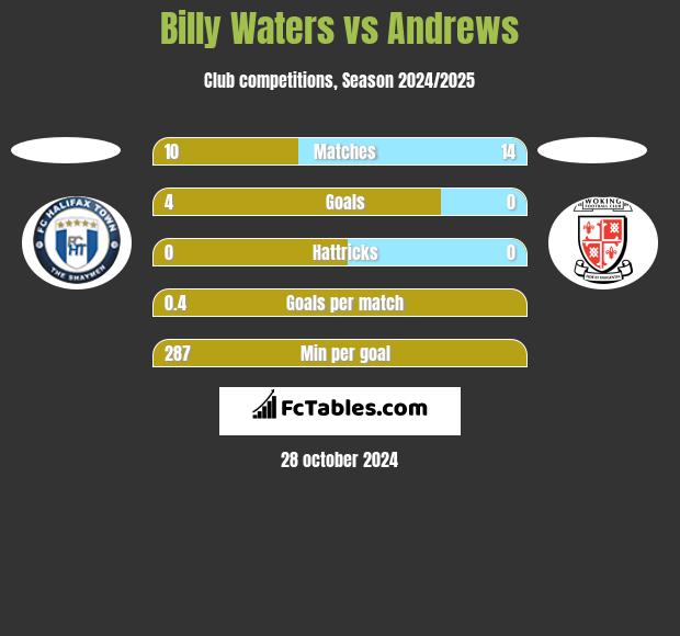 Billy Waters vs Andrews h2h player stats