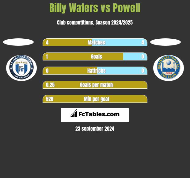 Billy Waters vs Powell h2h player stats