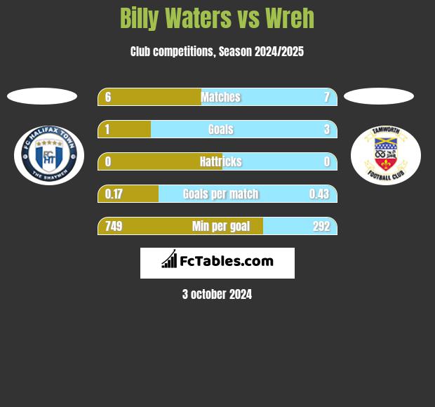 Billy Waters vs Wreh h2h player stats