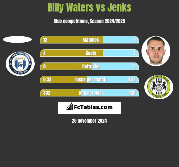 Billy Waters vs Jenks h2h player stats