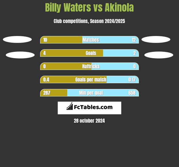 Billy Waters vs Akinola h2h player stats