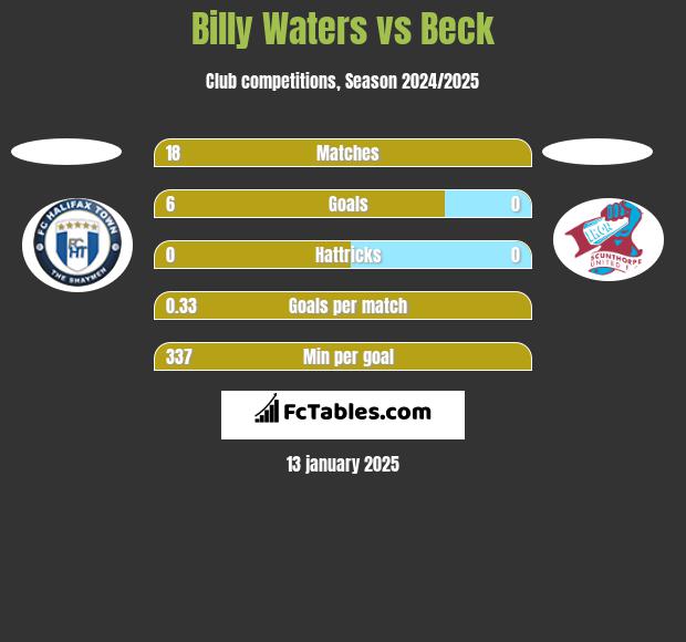 Billy Waters vs Beck h2h player stats