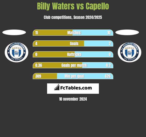 Billy Waters vs Capello h2h player stats