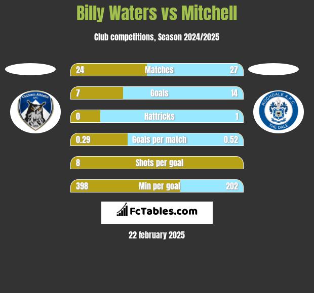 Billy Waters vs Mitchell h2h player stats