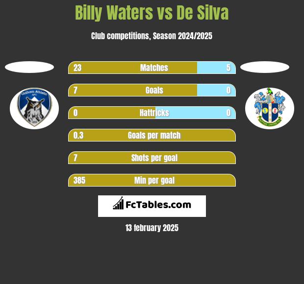 Billy Waters vs De Silva h2h player stats