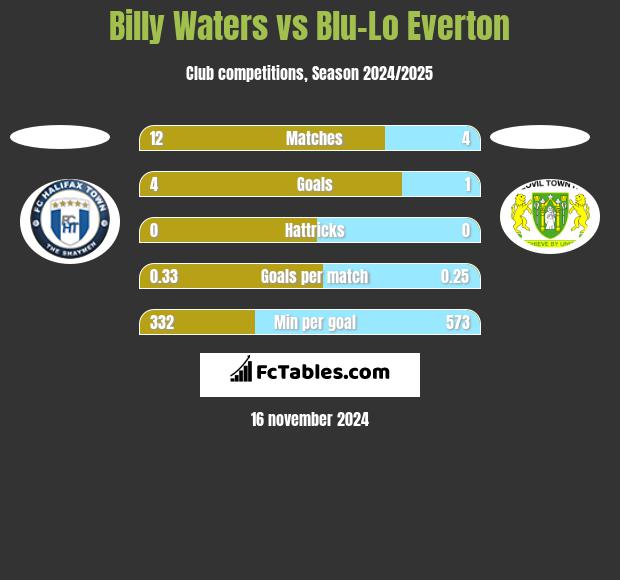 Billy Waters vs Blu-Lo Everton h2h player stats