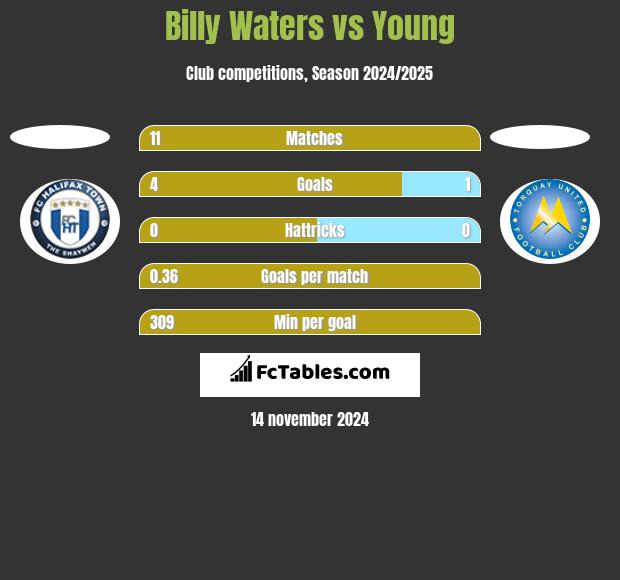 Billy Waters vs Young h2h player stats