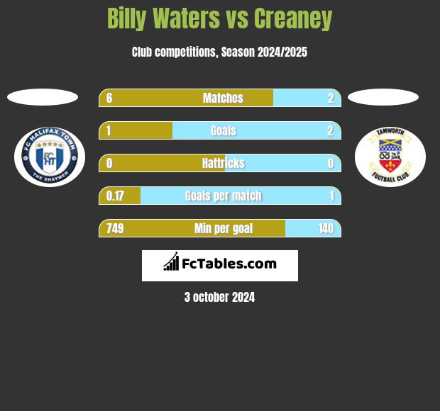 Billy Waters vs Creaney h2h player stats