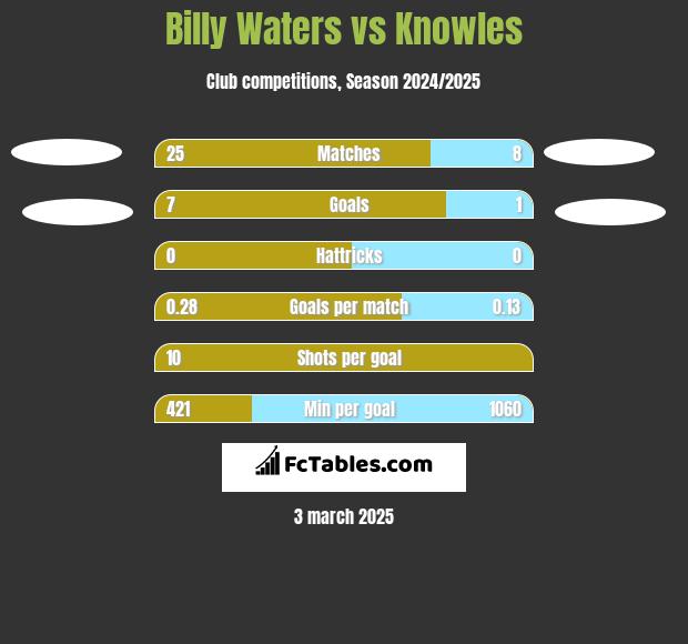 Billy Waters vs Knowles h2h player stats