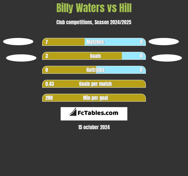 Billy Waters vs Hill h2h player stats