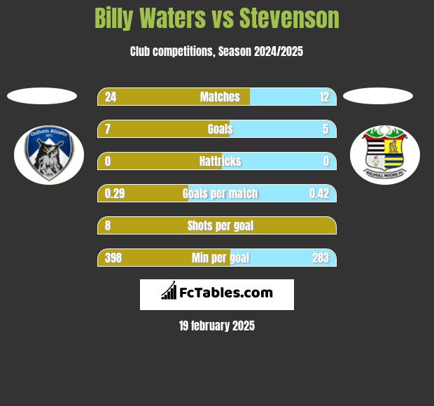 Billy Waters vs Stevenson h2h player stats