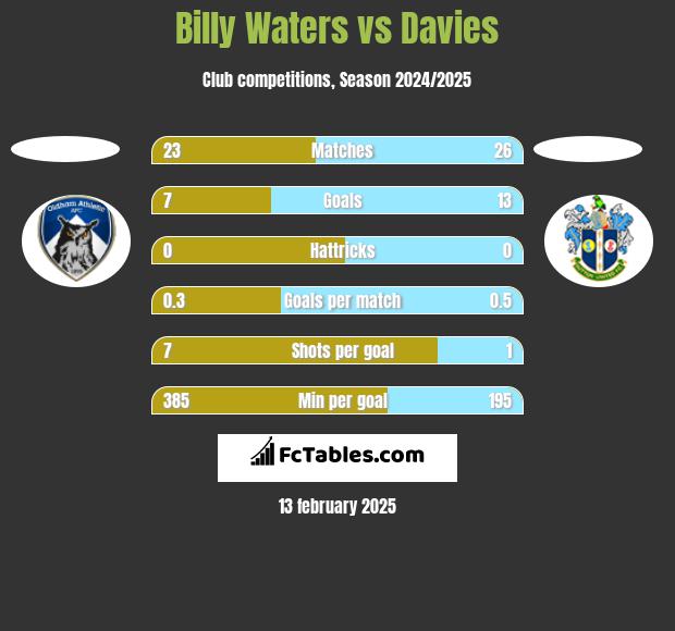 Billy Waters vs Davies h2h player stats