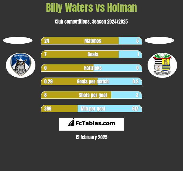 Billy Waters vs Holman h2h player stats