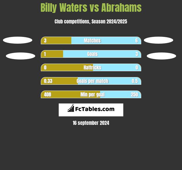 Billy Waters vs Abrahams h2h player stats