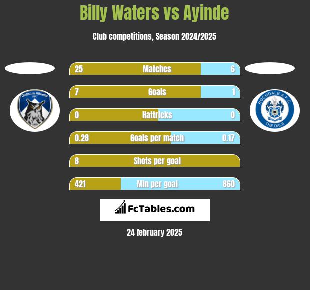 Billy Waters vs Ayinde h2h player stats