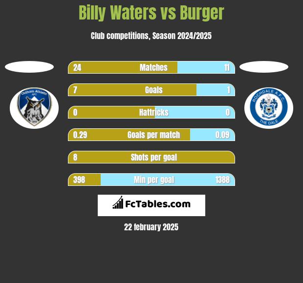 Billy Waters vs Burger h2h player stats