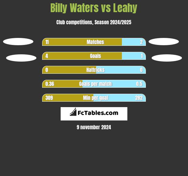 Billy Waters vs Leahy h2h player stats