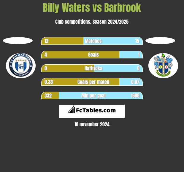 Billy Waters vs Barbrook h2h player stats