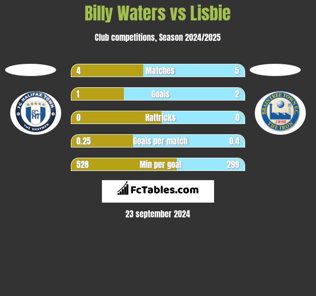 Billy Waters vs Lisbie h2h player stats