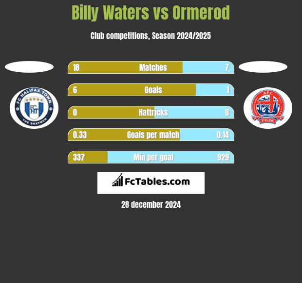 Billy Waters vs Ormerod h2h player stats