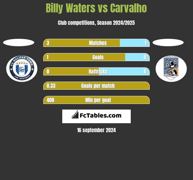 Billy Waters vs Carvalho h2h player stats