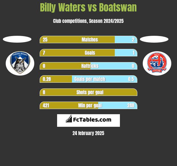 Billy Waters vs Boatswan h2h player stats