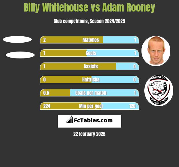 Billy Whitehouse vs Adam Rooney h2h player stats