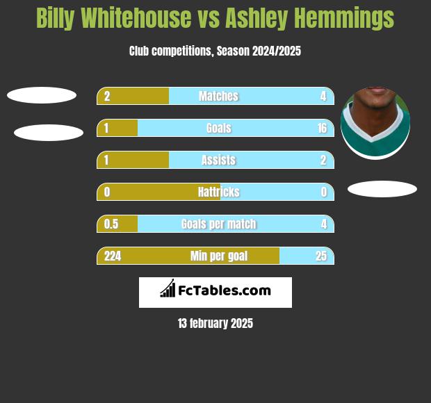 Billy Whitehouse vs Ashley Hemmings h2h player stats